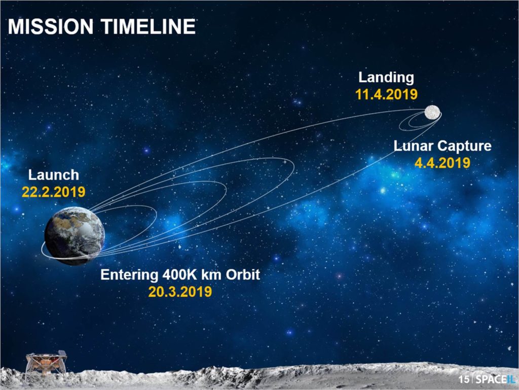 Timekeeping On Lunar Missions: An Interview With SpaceIL’s Co-Founder Yonatan Winetraub Featured Articles 