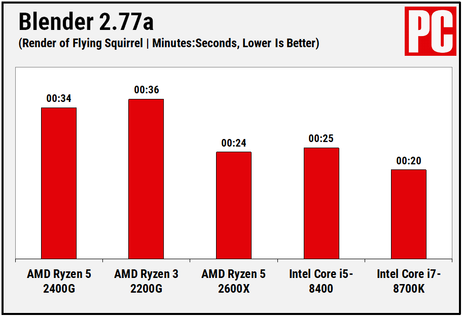 AMD Ryzen 5 2400G Performance Charts