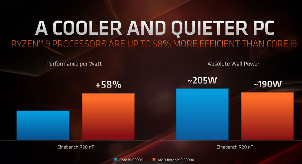 Ryzen Zen 2 TDP Comparison