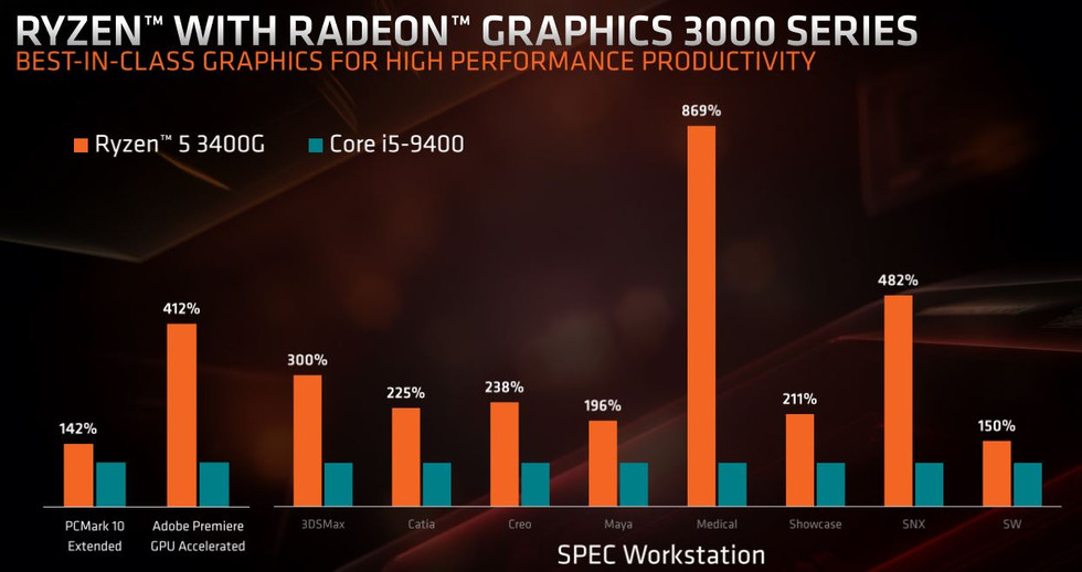 AMD Ryzen E3 - Picasso Perf 