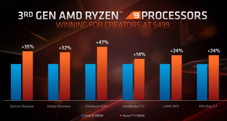 AMD Ryzen E3 - Ryzen 9 3900X Creators