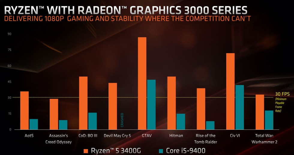 AMD Ryzen E3 - Picasso Perf Gaming