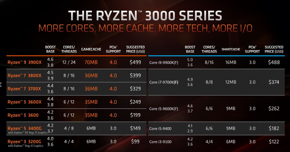 AMD Ryzen E3 - Ryzen 5 3600X Creators