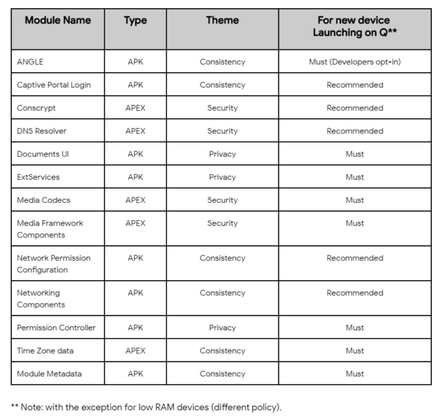 Google's Project Mainline components for Android Q.