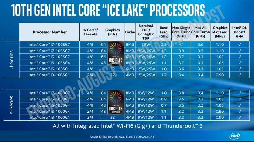 Ice Lake Launch (Chip lineup)