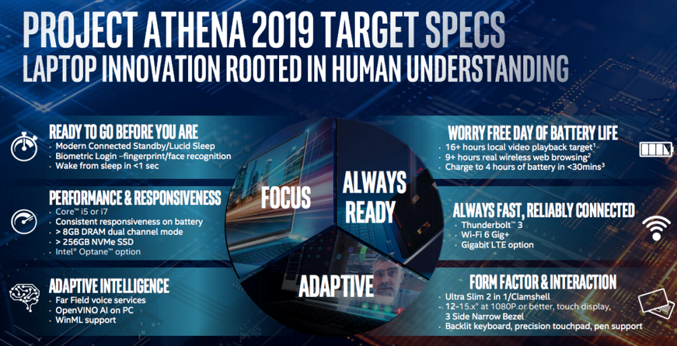 Project Athena Testing