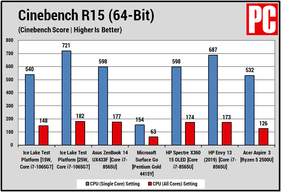 Intel Ice Lake CPU Tests (Cinebench R15)