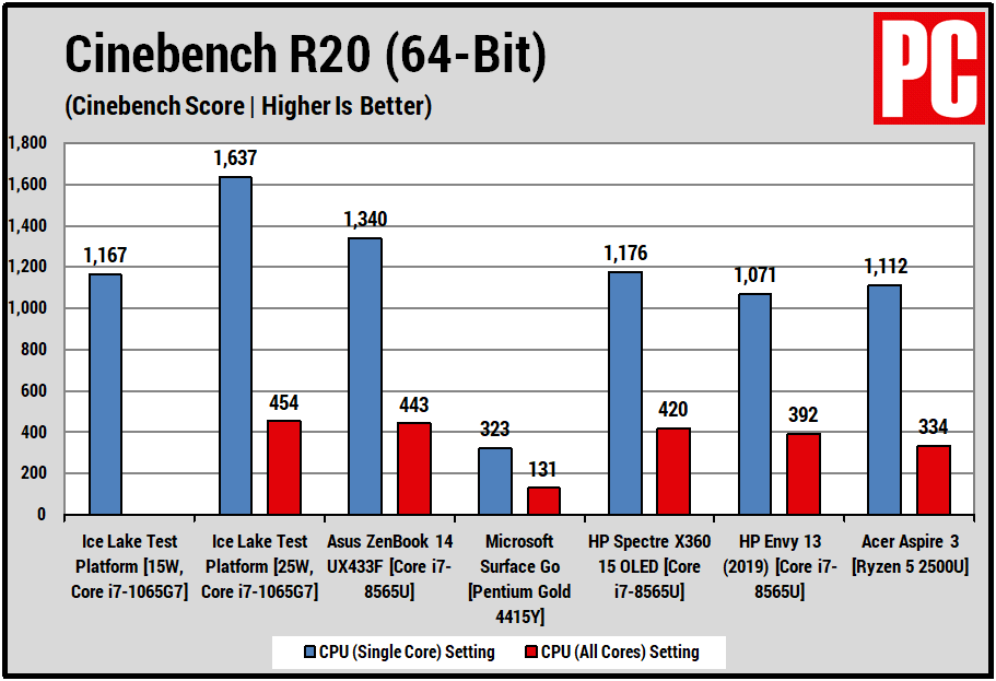 Intel Ice Lake CPU Tests (Cinebench R20)