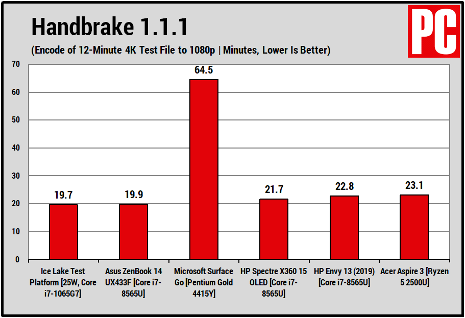 Intel Ice Lake CPU Tests (Handbrake)