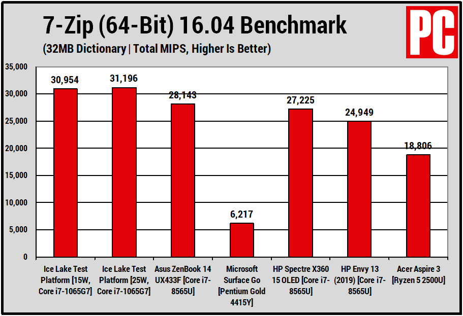 Intel Ice Lake CPU Tests (7ZIP)