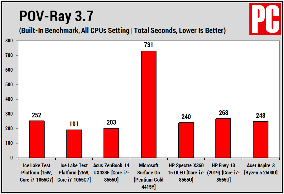 Intel Ice Lake CPU Tests (POV-Ray)