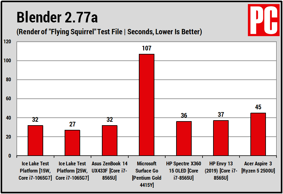 Intel Ice Lake CPU Tests (Blender)