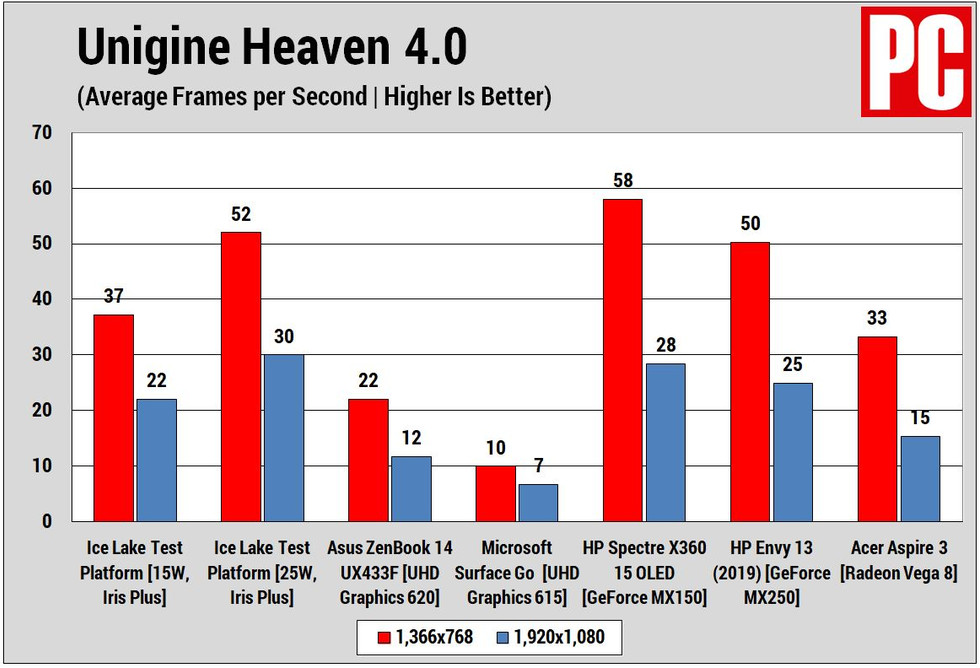 Ice Lake Graphics Tests (Heaven)