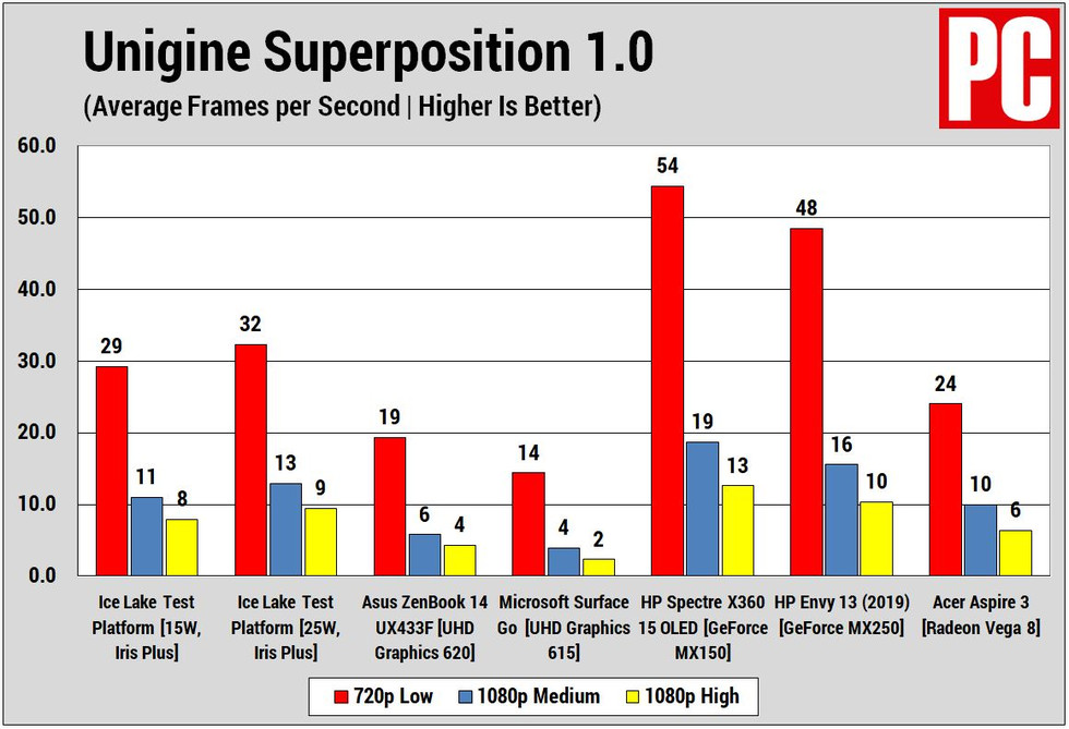 Ice Lake Graphics Tests (Superposition)