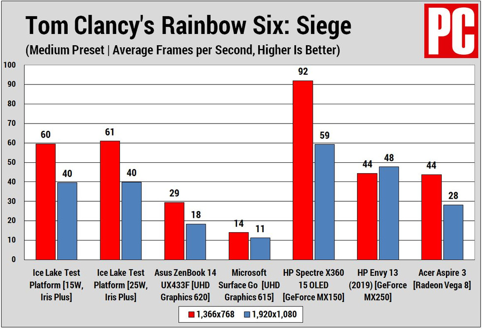 Ice Lake Graphics Tests (Siege Medium)