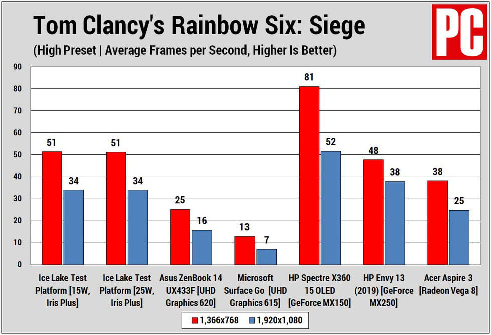 Ice Lake Graphics Tests (Siege High)